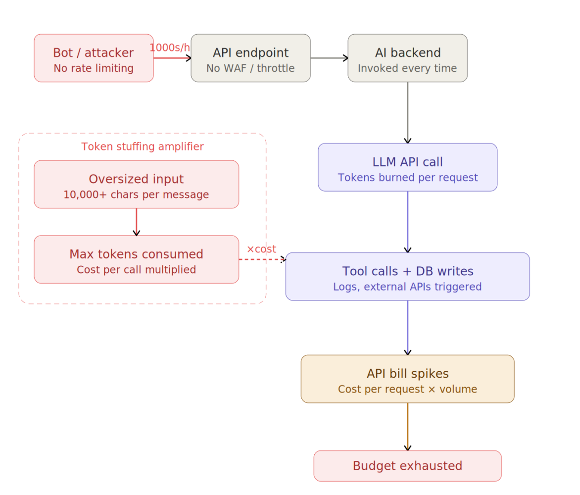 Cost-Based DoS attack flow