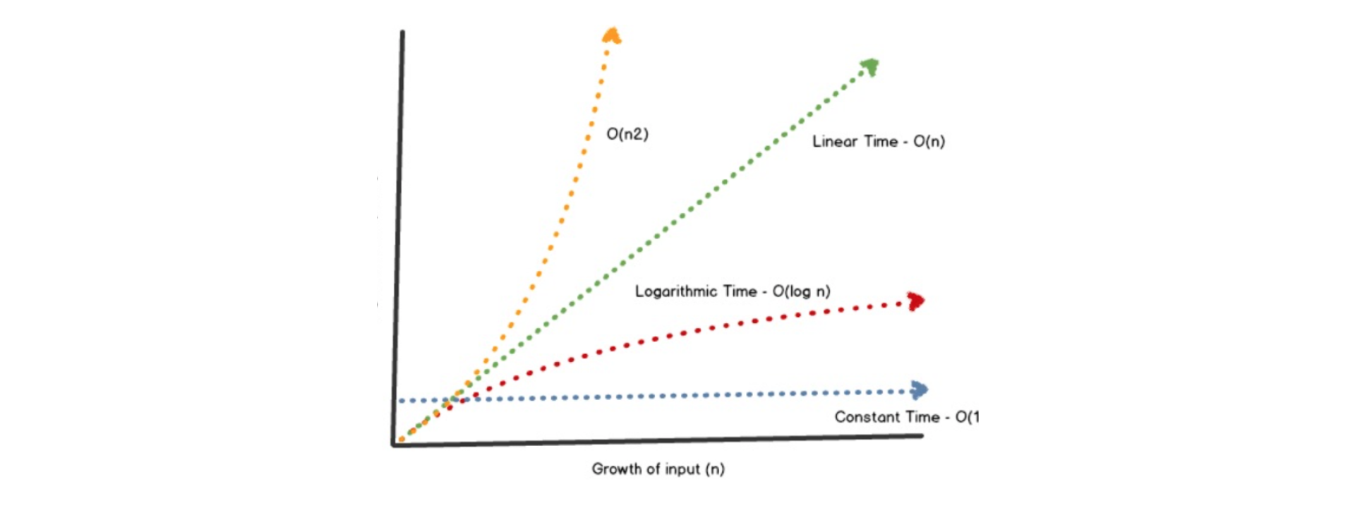 Big-O-Notation graph