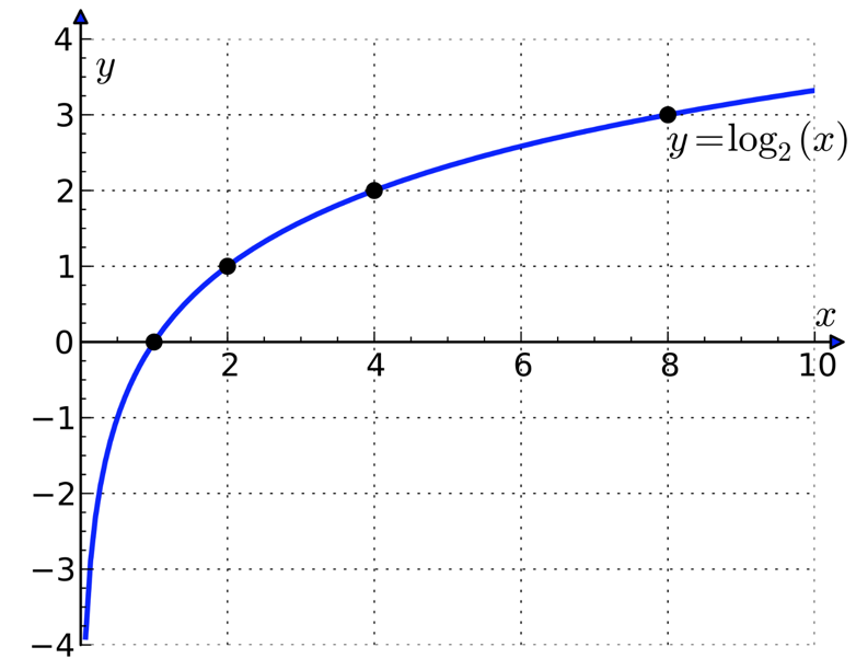 O(logN): logarithmic curves that peak at the beginning and then slowly flattens out