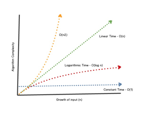 Big-O-Notation graph