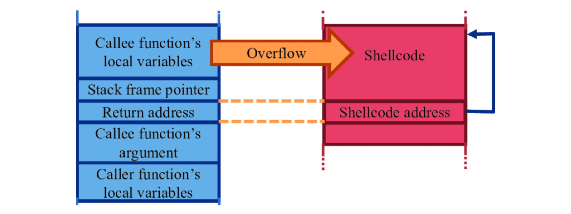 Buffer-Overflow-Attack