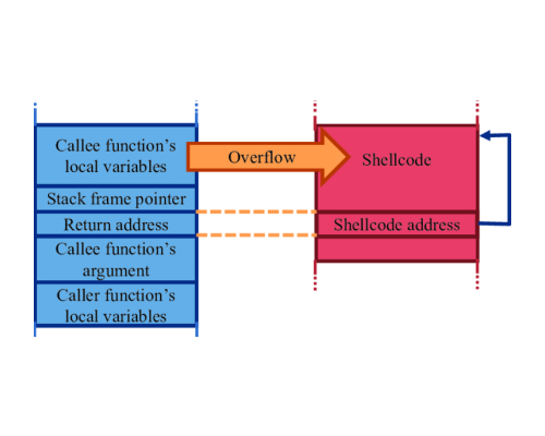 Buffer-Overflow-Attack