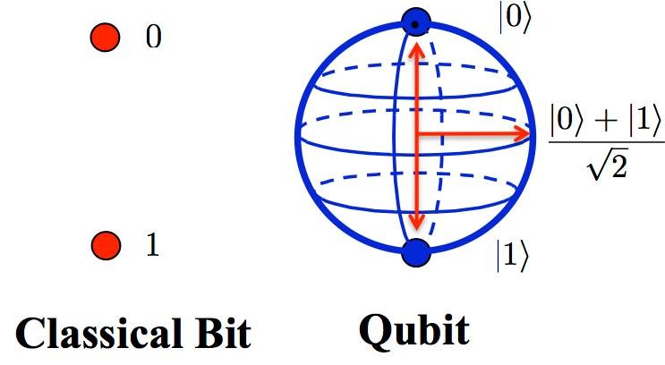 Qubit,Classical-bit