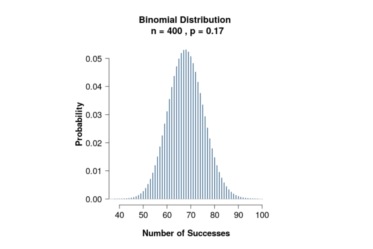 Binomial distribution for the sample