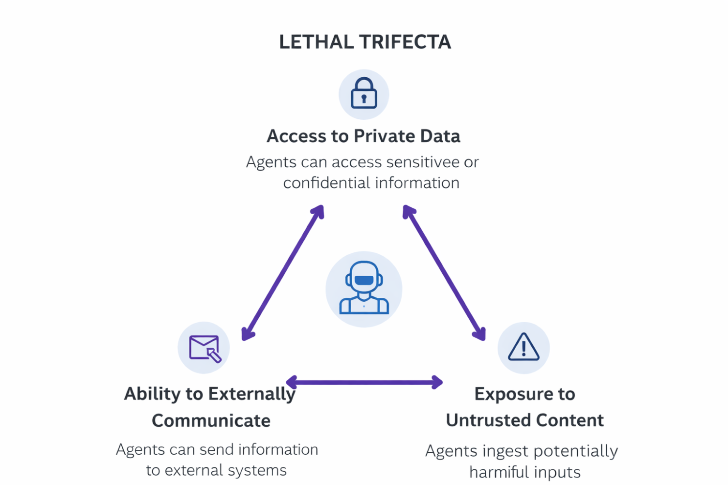 The Lethal Trifecta Diagram
