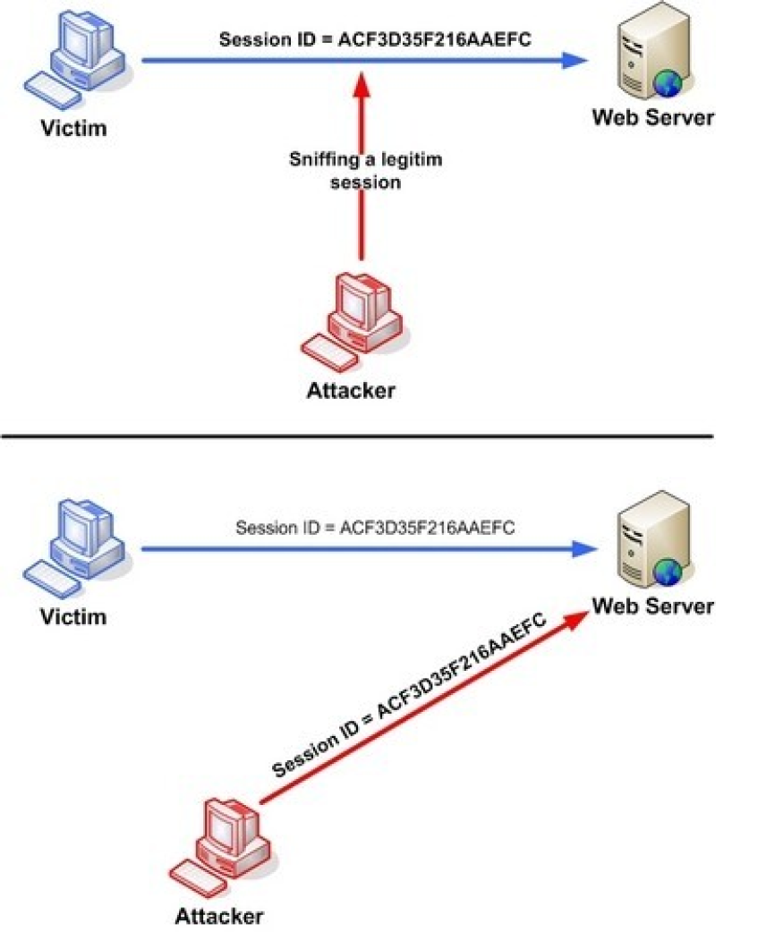 Stealing a session key using man-in-middle attack.                