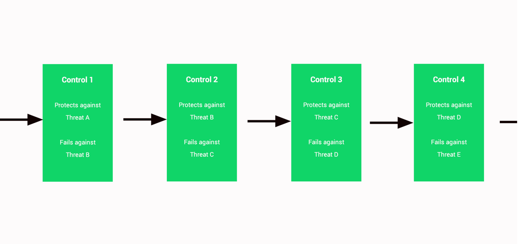 Layered Security