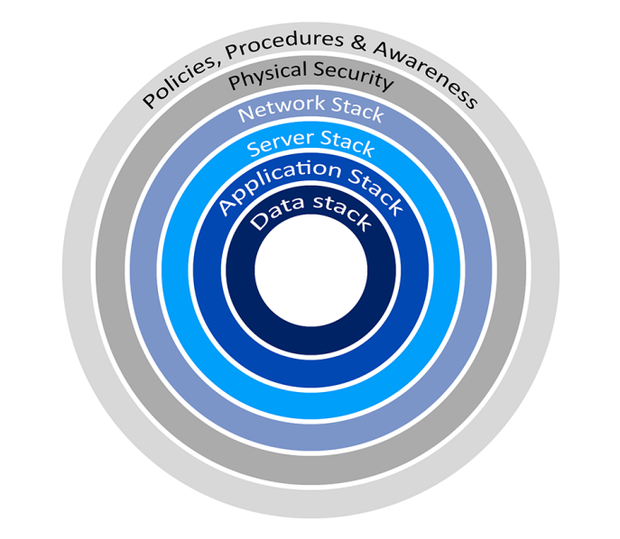 Layered Security