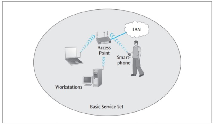 Basic-service-set