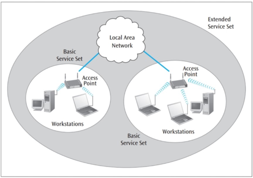 extend-service-set